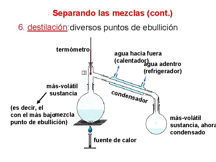 Separando las mezclas (cont. ) 6. destilación: diversos puntos de ebullición termómetro más-volátil sustancia