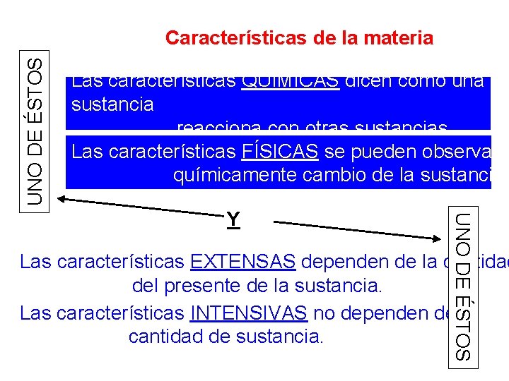 UNO DE ÉSTOS Características de la materia Las características QUÍMICAS dicen cómo una sustancia