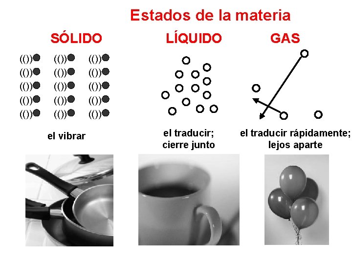 Estados de la materia SÓLIDO (()) (()) (()) el vibrar LÍQUIDO GAS (()) (())