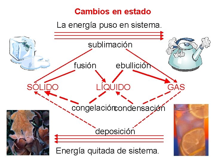 Cambios en estado La energía puso en sistema. sublimación fusión SÓLIDO ebullición LÍQUIDO congelacióncondensación
