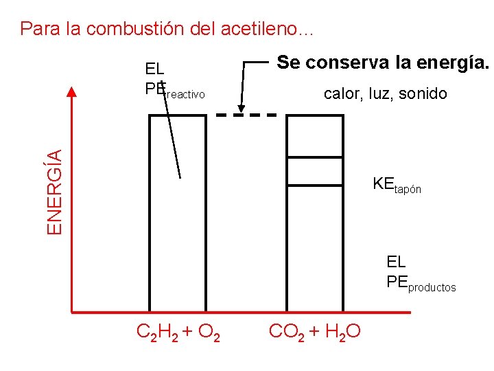 Para la combustión del acetileno… Se conserva la energía. calor, luz, sonido ENERGÍA EL