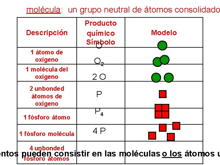 molécula: un grupo neutral de átomos consolidado Descripción 1 átomo de oxígeno 1 molécula