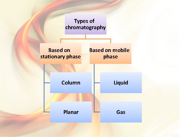 Types of chromatography Based on stationary phase Based on mobile phase Column Liquid Planar