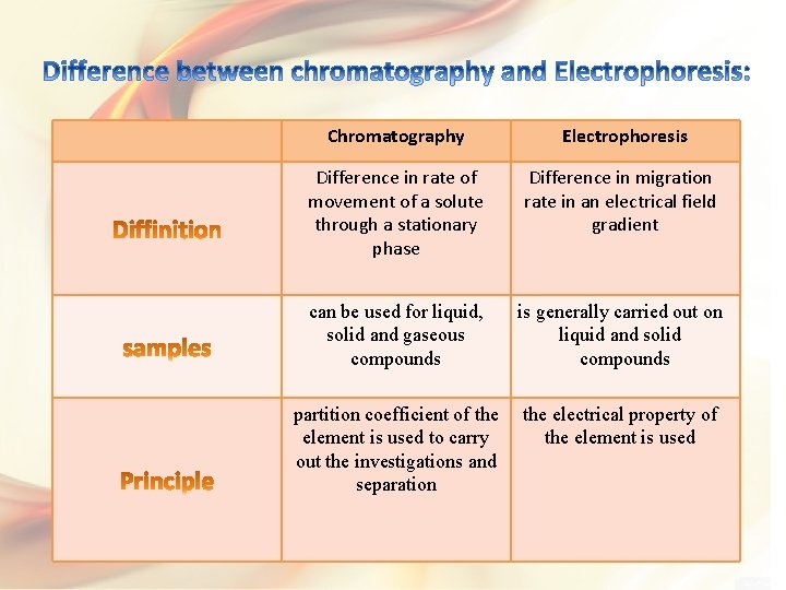 Chromatography Electrophoresis Difference in rate of movement of a solute through a stationary phase