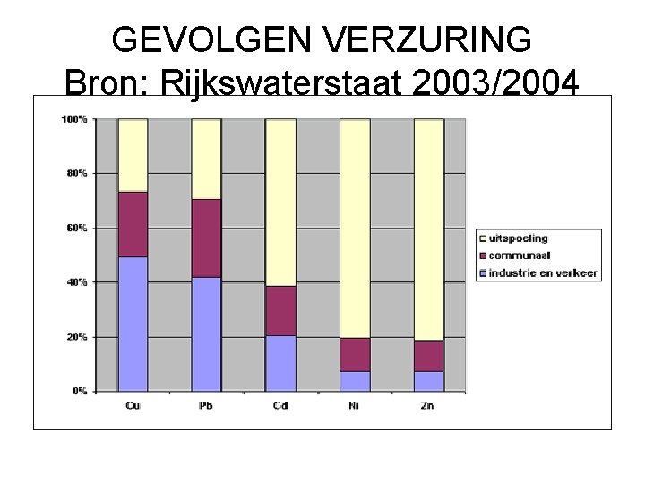 GEVOLGEN VERZURING Bron: Rijkswaterstaat 2003/2004 