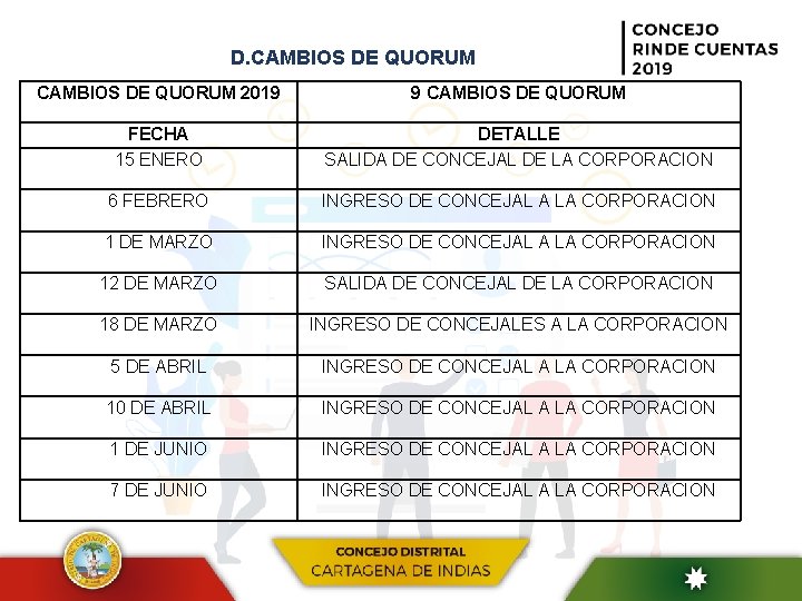  D. CAMBIOS DE QUORUM 2019 9 CAMBIOS DE QUORUM FECHA 15 ENERO DETALLE