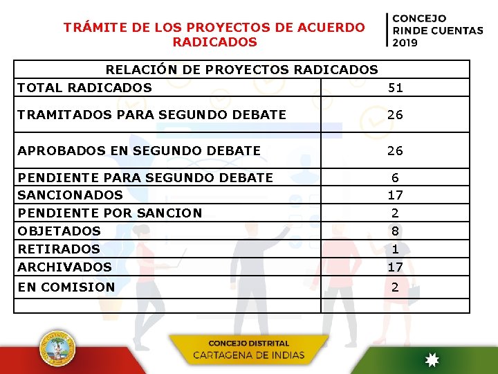 TRÁMITE DE LOS PROYECTOS DE ACUERDO RADICADOS RELACIÓN DE PROYECTOS RADICADOS TOTAL RADICADOS 51