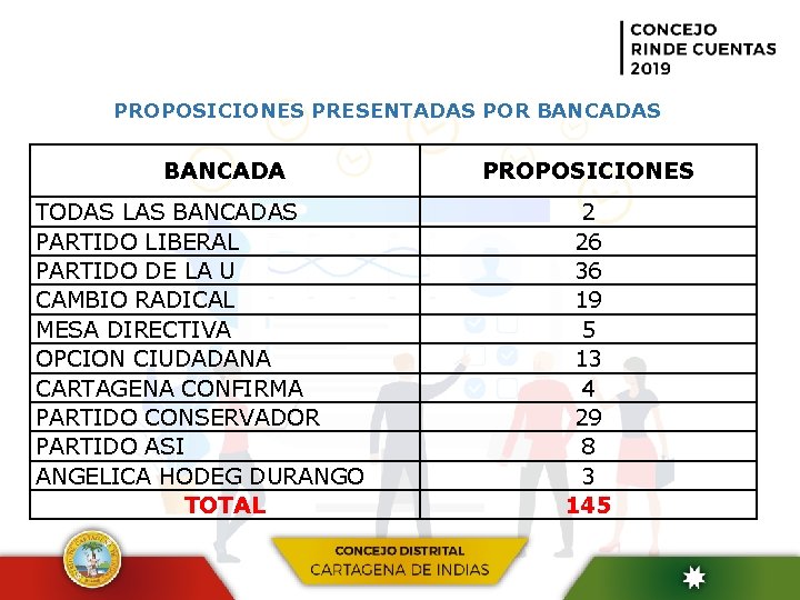 PROPOSICIONES PRESENTADAS POR BANCADAS BANCADA TODAS LAS BANCADAS PARTIDO LIBERAL PARTIDO DE LA U