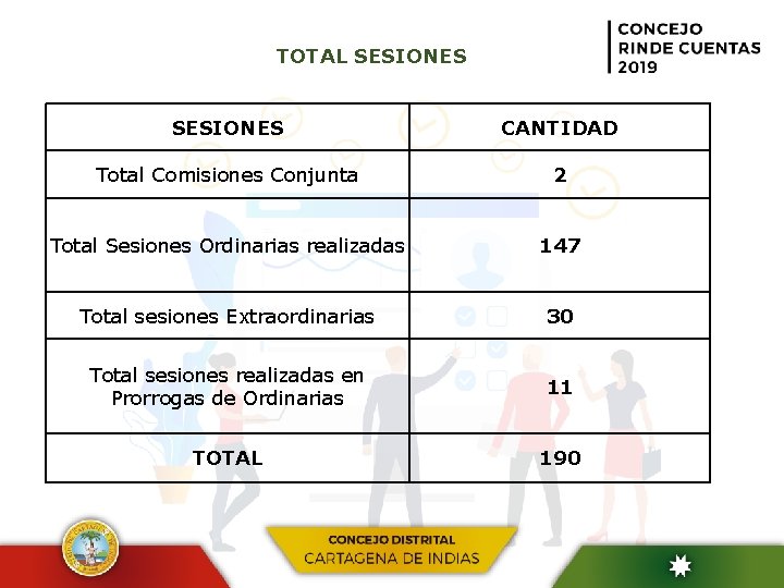 TOTAL SESIONES CANTIDAD Total Comisiones Conjunta 2 Total Sesiones Ordinarias realizadas 147 Total sesiones