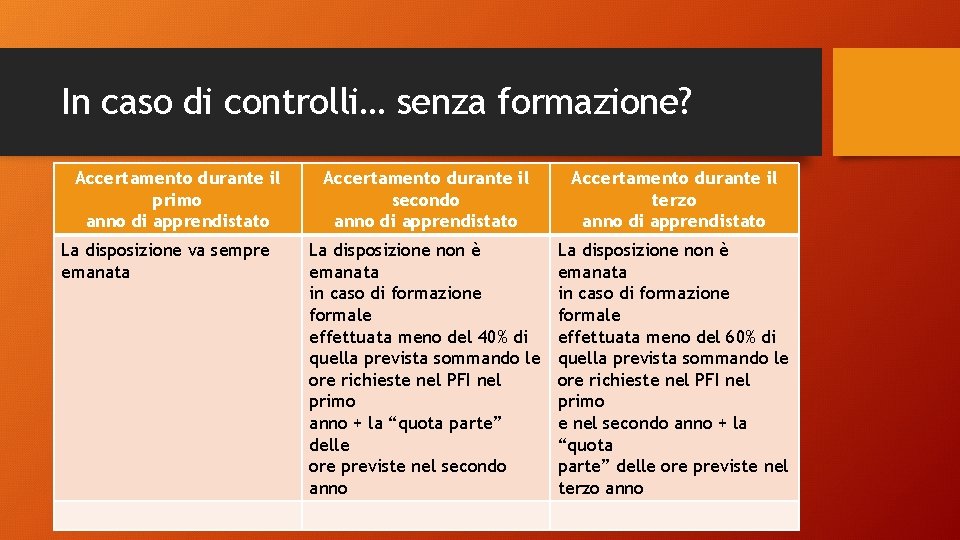 In caso di controlli… senza formazione? Accertamento durante il primo anno di apprendistato La