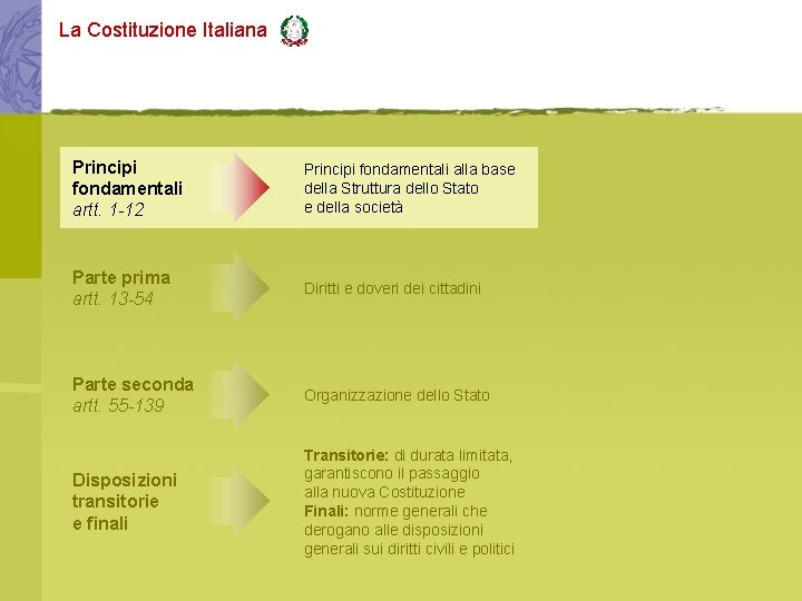 La Costituzione Italiana Principi fondamentali artt. 1 -12 Principi fondamentali alla base della Struttura