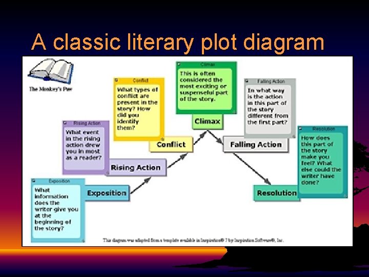 A classic literary plot diagram 