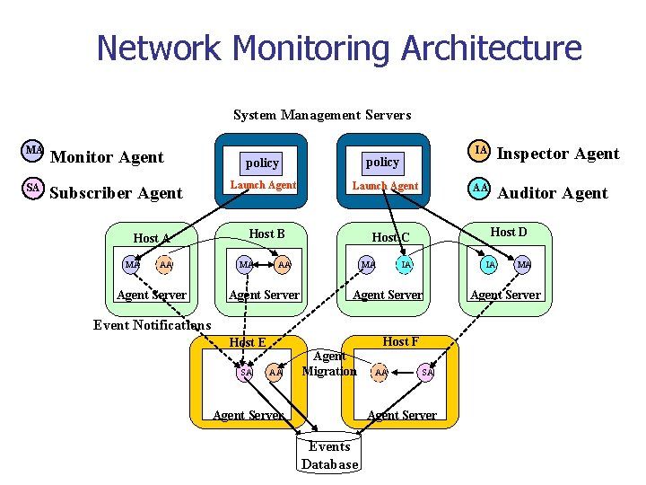Network Monitoring Architecture System Management Servers MA SA Monitor Agent Subscriber Agent Host A