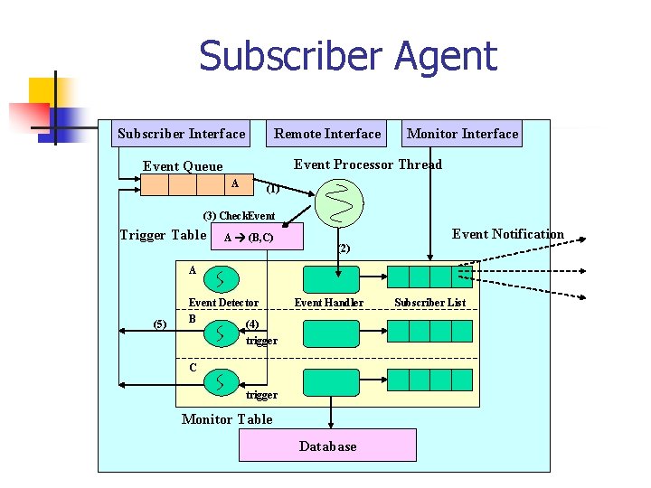 Subscriber Agent Subscriber Interface Remote Interface Monitor Interface Event Processor Thread Event Queue A