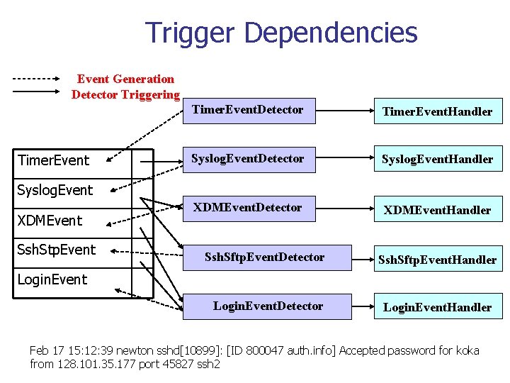 Trigger Dependencies Event Generation Detector Triggering Timer. Event. Detector Timer. Event. Handler Syslog. Event.