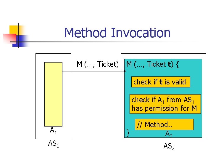 Method Invocation M (…, Ticket) M (…, Ticket t) { check if t is