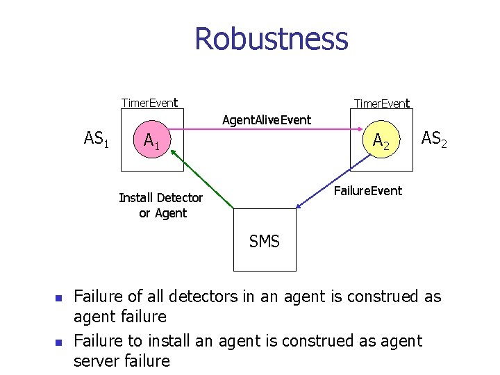 Robustness Timer. Event Agent. Alive. Event AS 1 A 2 AS 2 Failure. Event