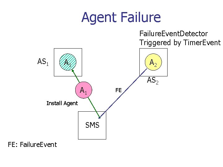 Agent Failure. Event. Detector Triggered by Timer. Event AS 1 A 2 A 1