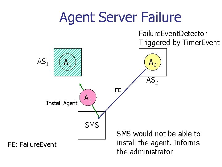 Agent Server Failure. Event. Detector Triggered by Timer. Event AS 1 A 2 AS