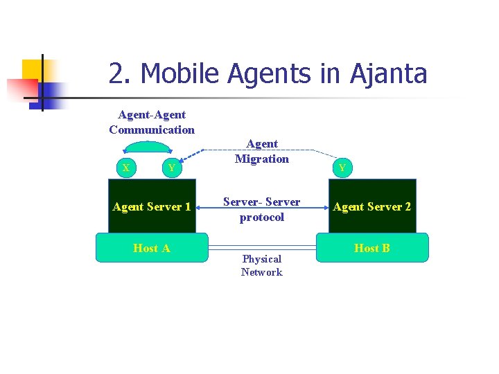 2. Mobile Agents in Ajanta Agent-Agent Communication X Y Agent Server 1 Host A