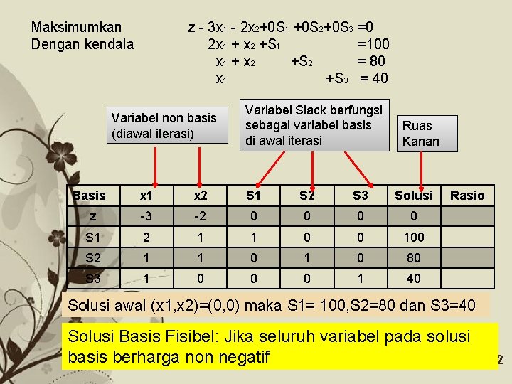 Maksimumkan Dengan kendala z - 3 x 1 - 2 x 2+0 S 1 Maksimumkan Dengan kendala z - 3 x 1 - 2 x 2+0 S 1