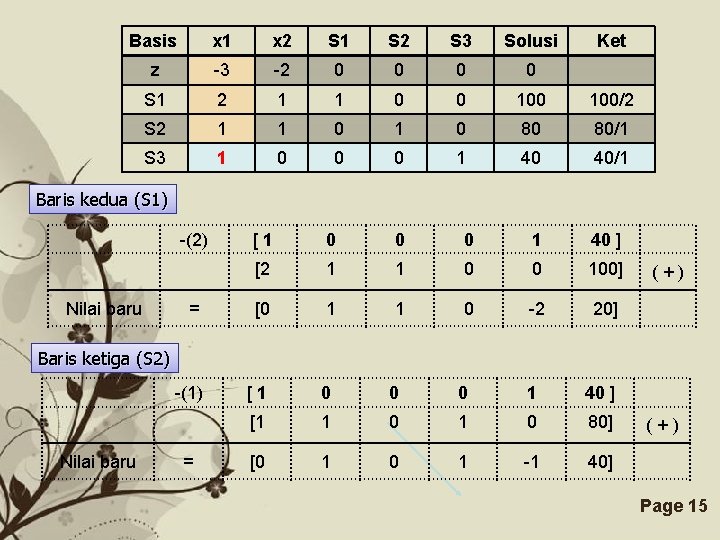 Basis x 1 x 2 S 1 S 2 S 3 Solusi Ket z Basis x 1 x 2 S 1 S 2 S 3 Solusi Ket z