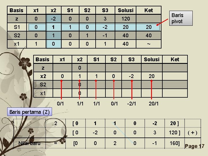 Basis x 1 x 2 S 1 S 2 S 3 Solusi z 0