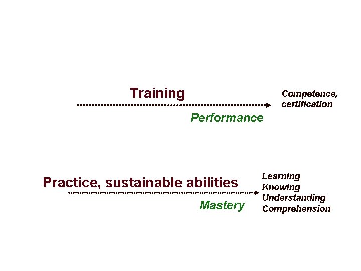 Training Competence, certification Performance Practice, sustainable abilities Mastery Learning Knowing Understanding Comprehension 