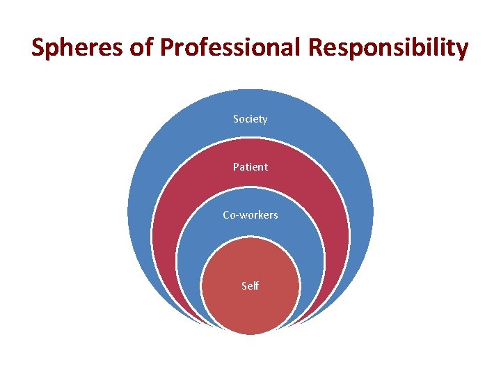 Spheres of Professional Responsibility Society Patient Co-workers Self 
