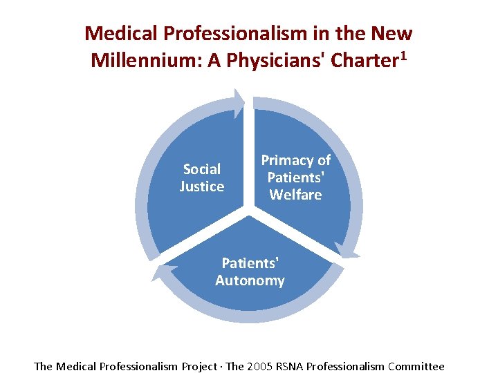 Medical Professionalism in the New Millennium: A Physicians' Charter 1 Social Justice Primacy of