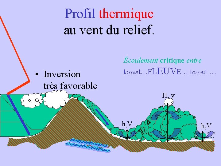 Profil thermique au vent du relief. Écoulement critique entre • Inversion très favorable torrent…FLEUVE…