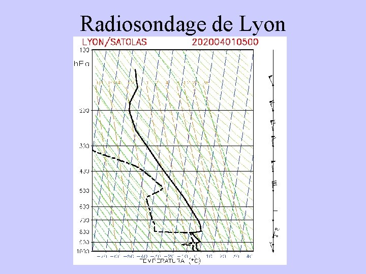 Radiosondage de Lyon 