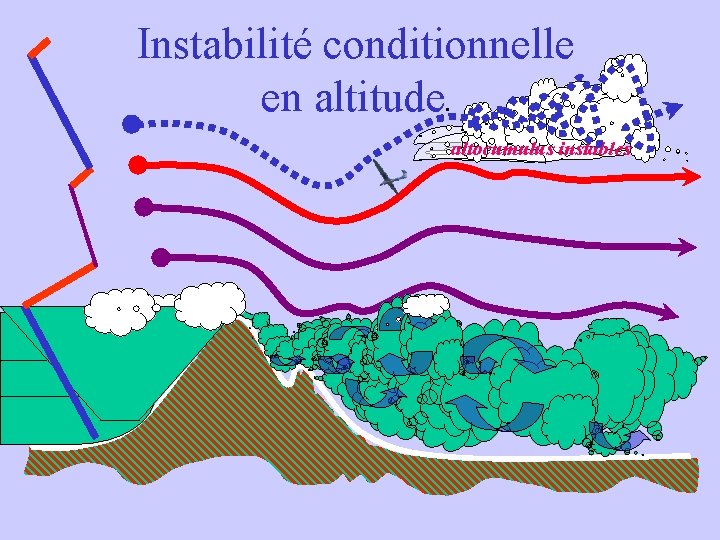 Instabilité conditionnelle en altitude. altocumulus instables 