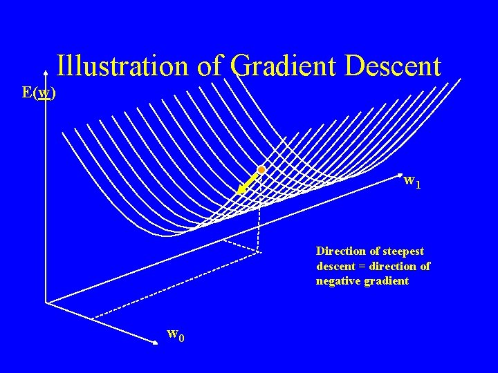 Illustration of Gradient Descent E(w) w 1 Direction of steepest descent = direction of