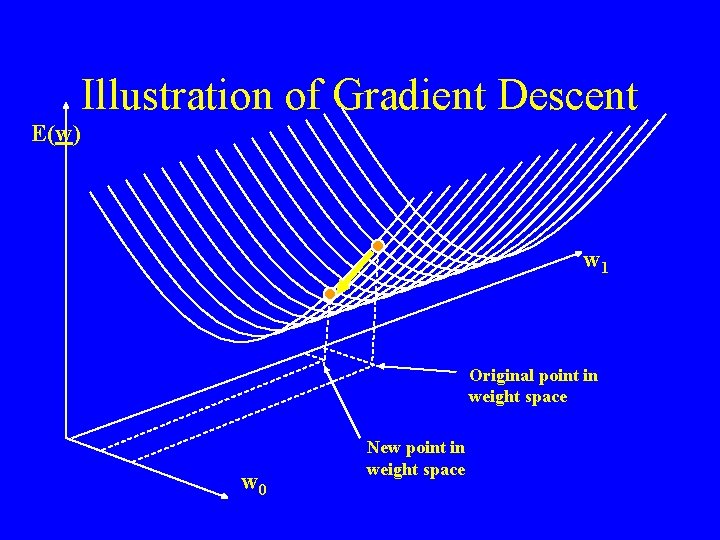 Illustration of Gradient Descent E(w) w 1 Original point in weight space w 0