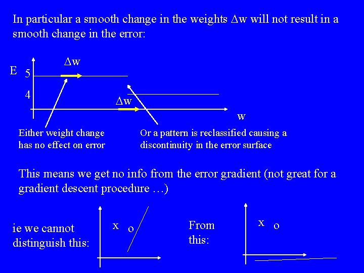 In particular a smooth change in the weights Dw will not result in a