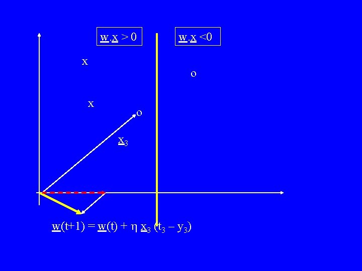 w. x > 0 x w. x <0 o x 3 w(t+1) = w(t)