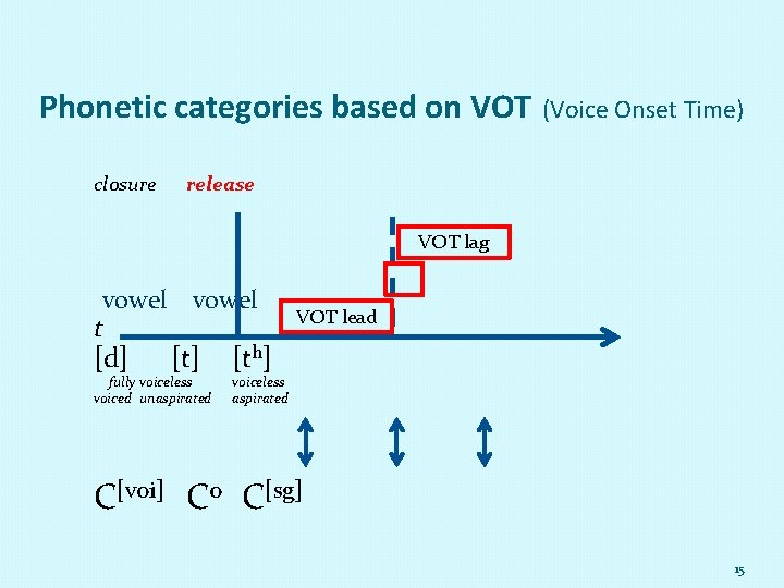 Phonetic categories based on VOT closure (Voice Onset Time) release VOT lag vowel t