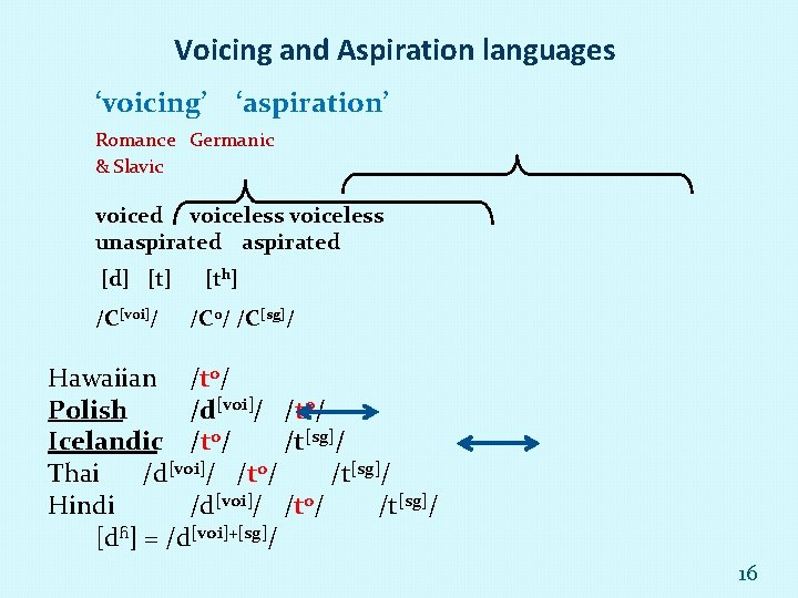 Voicing and Aspiration languages ‘voicing’ ‘aspiration’ Romance Germanic & Slavic voiced voiceless unaspirated [d]