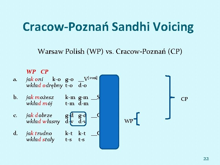 Cracow-Poznań Sandhi Voicing Warsaw Polish (WP) vs. Cracow-Poznań (CP) a. WP CP jak oni