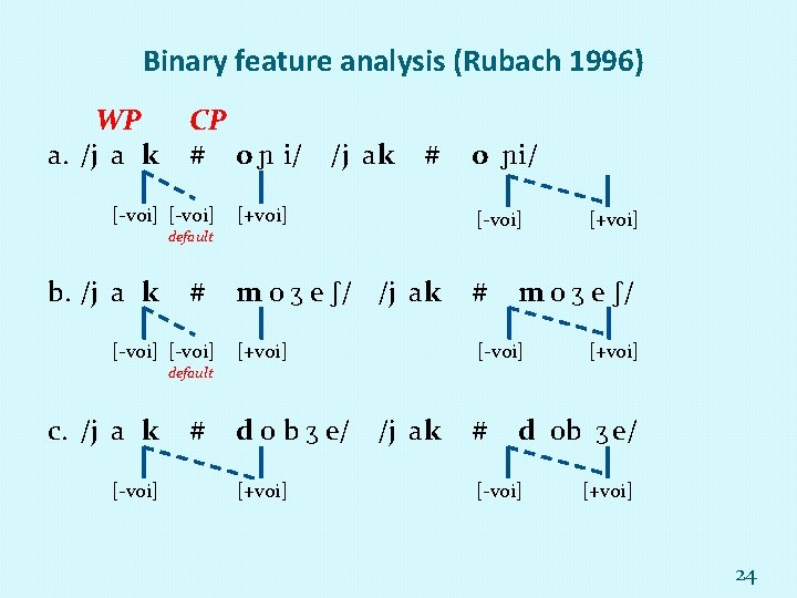 Binary feature analysis (Rubach 1996) WP a. /j a k CP # o i/