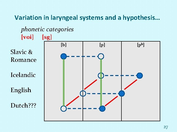 Variation in laryngeal systems and a hypothesis… phonetic categories [voi] [sg] [b] [ph] Slavic