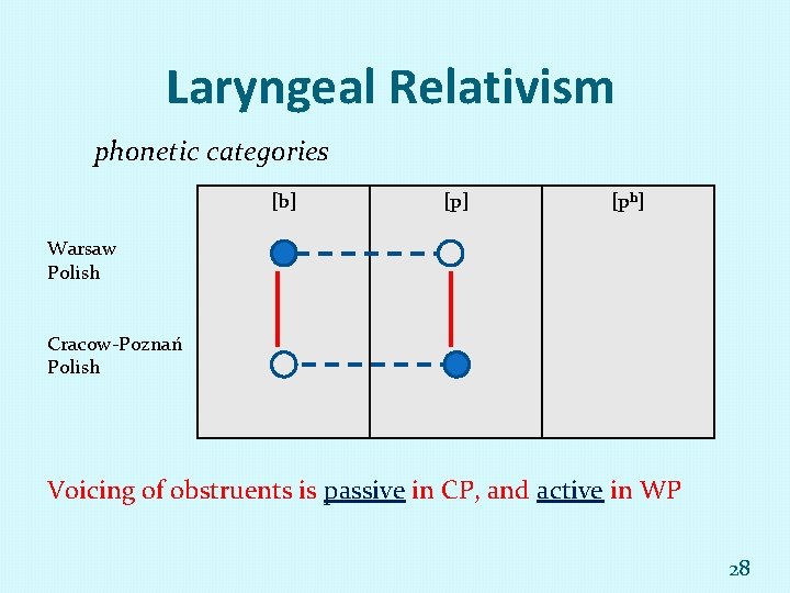 Laryngeal Relativism phonetic categories [b] [ph] Warsaw Polish Cracow-Poznań Polish Voicing of obstruents is