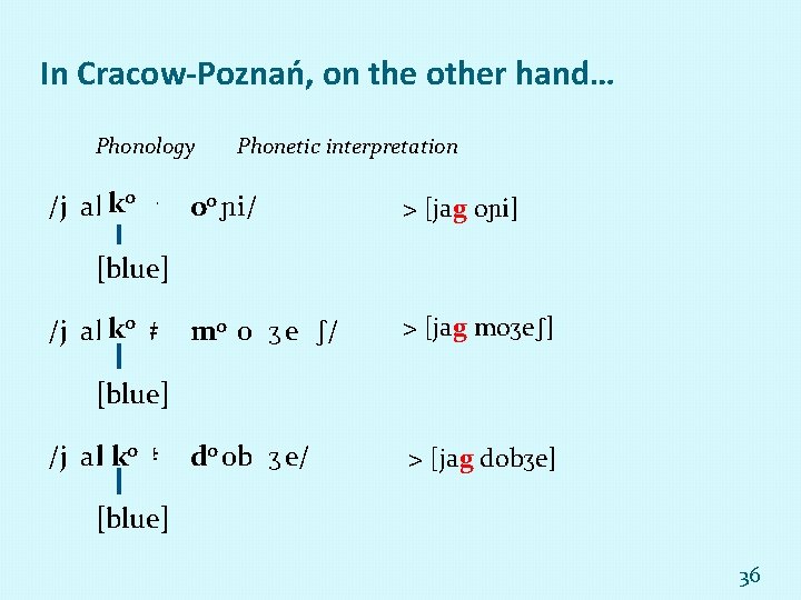 In Cracow-Poznań, on the other hand… Phonology /j akko # Phonetic interpretation oo i/