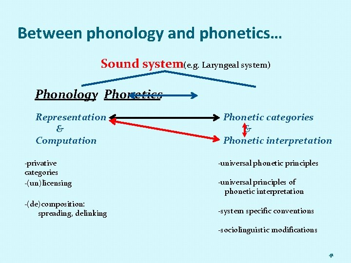 Between phonology and phonetics… Sound system(e. g. Laryngeal system) Phonology Phonetics Representation & Computation