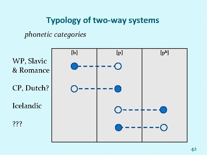 Typology of two-way systems phonetic categories [b] [ph] WP, Slavic & Romance CP, Dutch?