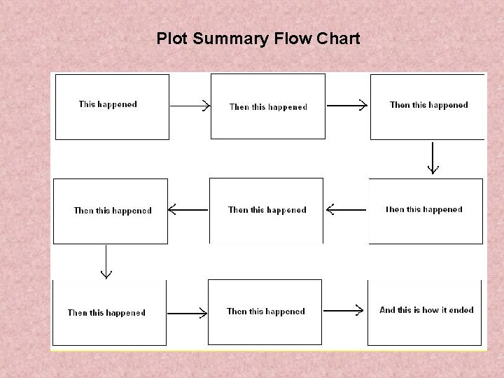 Plot Summary Flow Chart 