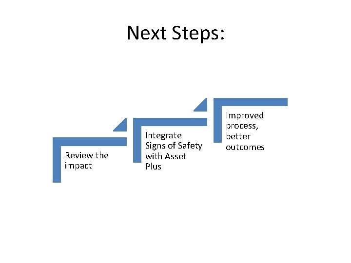 Next Steps: Review the impact Integrate Signs of Safety with Asset Plus Improved process,