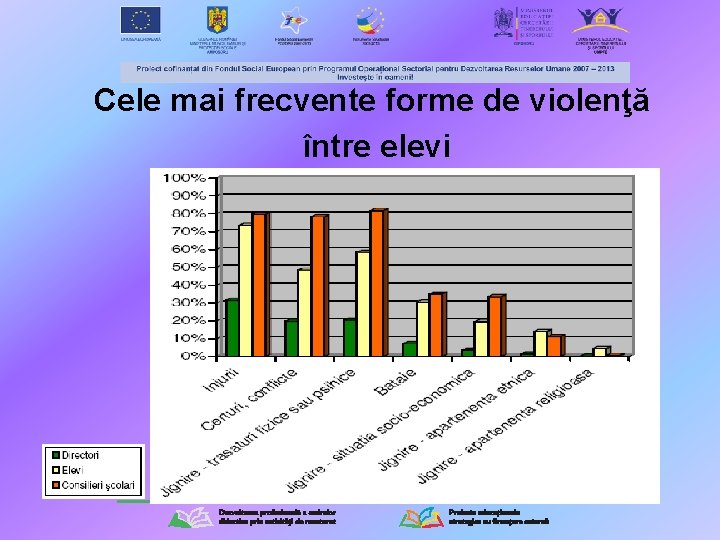 Cele mai frecvente forme de violenţă între elevi 