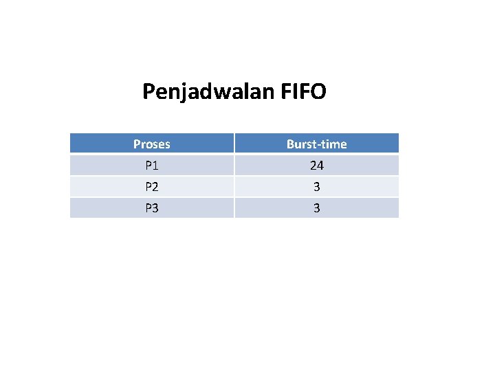 Penjadwalan FIFO Proses Burst-time P 1 24 P 2 3 P 3 3 